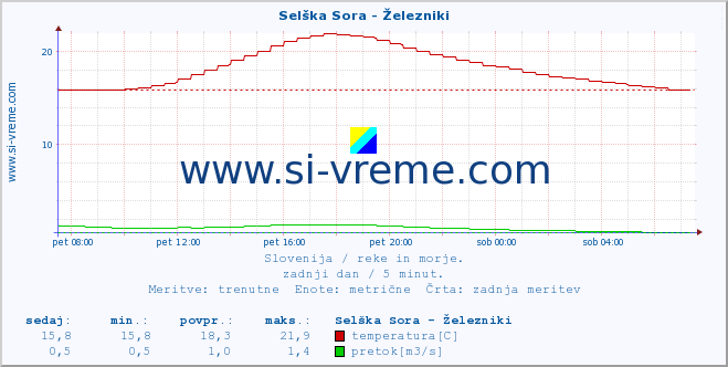 POVPREČJE :: Selška Sora - Železniki :: temperatura | pretok | višina :: zadnji dan / 5 minut.