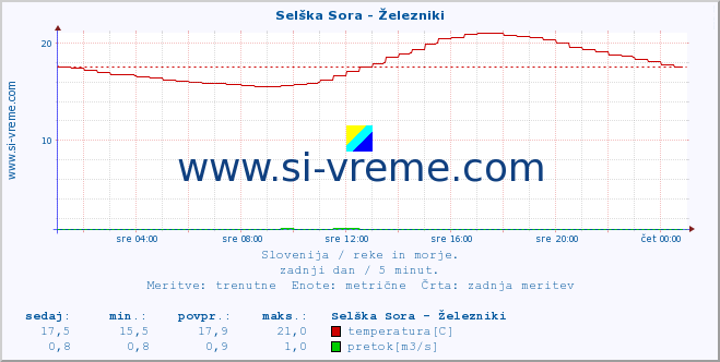 POVPREČJE :: Selška Sora - Železniki :: temperatura | pretok | višina :: zadnji dan / 5 minut.