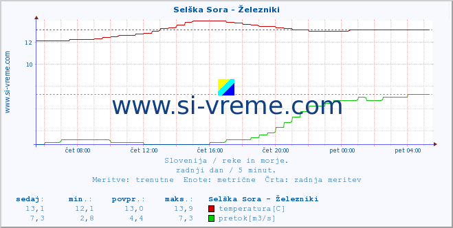 POVPREČJE :: Selška Sora - Železniki :: temperatura | pretok | višina :: zadnji dan / 5 minut.