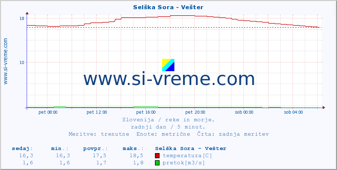 POVPREČJE :: Selška Sora - Vešter :: temperatura | pretok | višina :: zadnji dan / 5 minut.