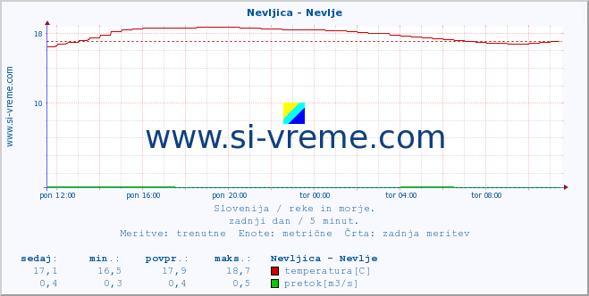 POVPREČJE :: Nevljica - Nevlje :: temperatura | pretok | višina :: zadnji dan / 5 minut.