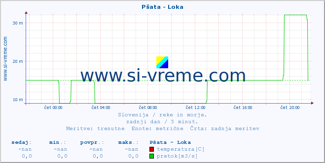 POVPREČJE :: Pšata - Loka :: temperatura | pretok | višina :: zadnji dan / 5 minut.