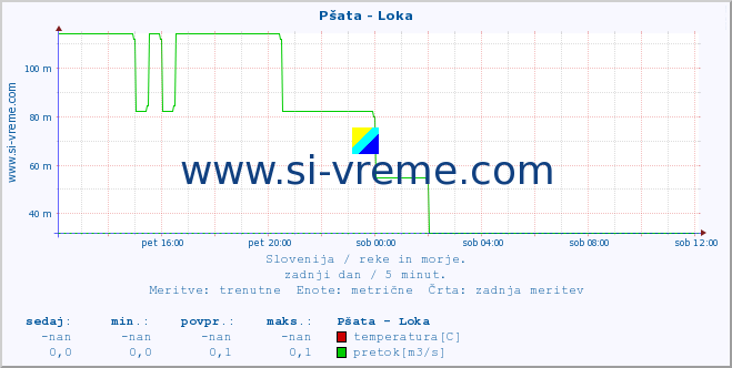 POVPREČJE :: Pšata - Loka :: temperatura | pretok | višina :: zadnji dan / 5 minut.