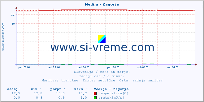 POVPREČJE :: Medija - Zagorje :: temperatura | pretok | višina :: zadnji dan / 5 minut.