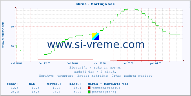 POVPREČJE :: Mirna - Martinja vas :: temperatura | pretok | višina :: zadnji dan / 5 minut.