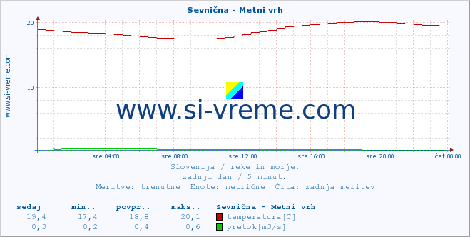 POVPREČJE :: Sevnična - Metni vrh :: temperatura | pretok | višina :: zadnji dan / 5 minut.