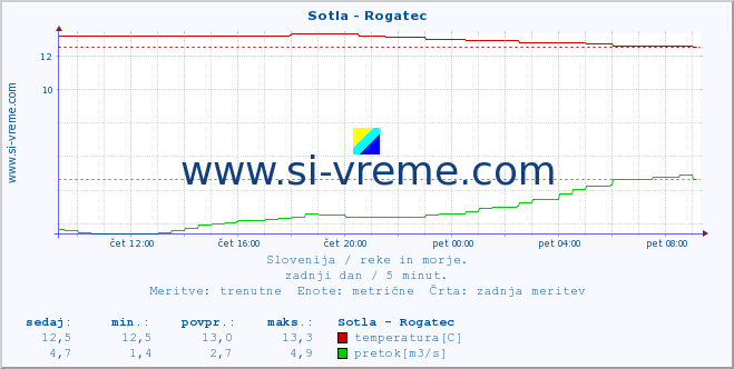 POVPREČJE :: Sotla - Rogatec :: temperatura | pretok | višina :: zadnji dan / 5 minut.