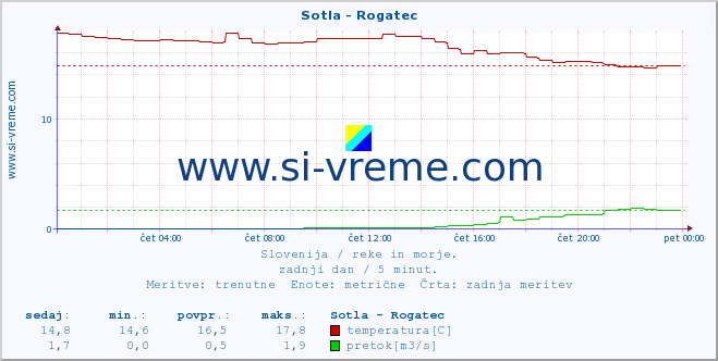 POVPREČJE :: Sotla - Rogatec :: temperatura | pretok | višina :: zadnji dan / 5 minut.