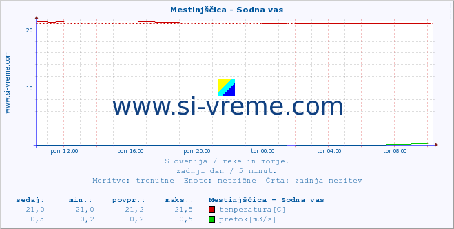 POVPREČJE :: Mestinjščica - Sodna vas :: temperatura | pretok | višina :: zadnji dan / 5 minut.