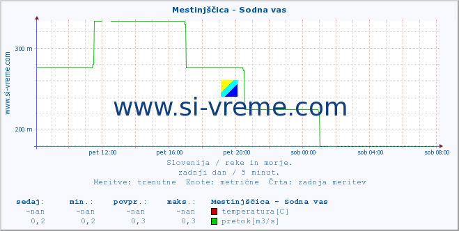 POVPREČJE :: Mestinjščica - Sodna vas :: temperatura | pretok | višina :: zadnji dan / 5 minut.