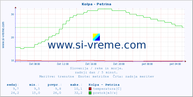 POVPREČJE :: Kolpa - Petrina :: temperatura | pretok | višina :: zadnji dan / 5 minut.