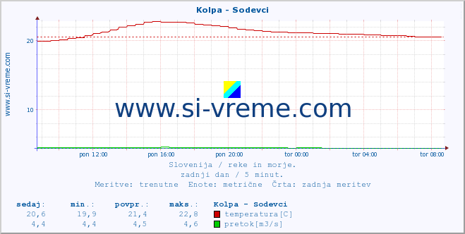 POVPREČJE :: Kolpa - Sodevci :: temperatura | pretok | višina :: zadnji dan / 5 minut.