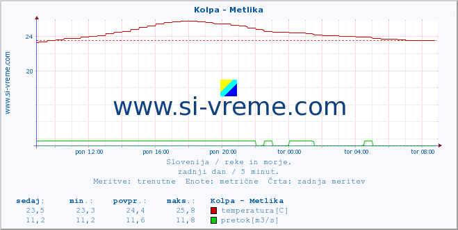 POVPREČJE :: Kolpa - Metlika :: temperatura | pretok | višina :: zadnji dan / 5 minut.