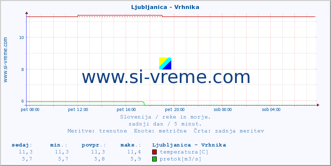 POVPREČJE :: Ljubljanica - Vrhnika :: temperatura | pretok | višina :: zadnji dan / 5 minut.