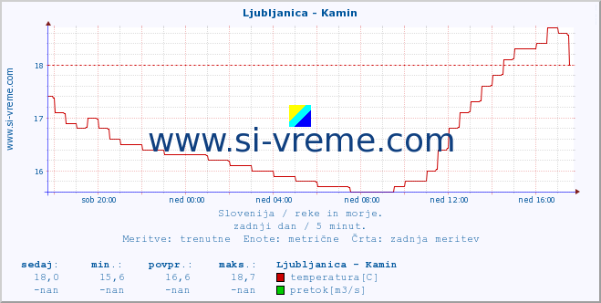 POVPREČJE :: Ljubljanica - Kamin :: temperatura | pretok | višina :: zadnji dan / 5 minut.