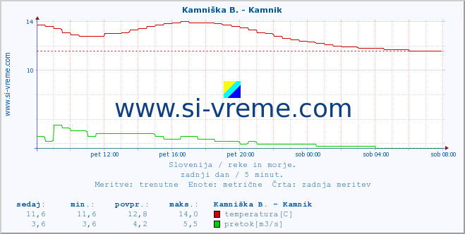 POVPREČJE :: Ljubljanica - Kamin :: temperatura | pretok | višina :: zadnji dan / 5 minut.