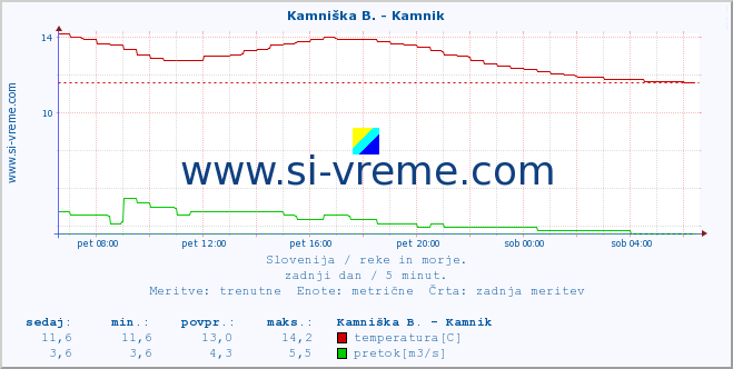 POVPREČJE :: Ljubljanica - Kamin :: temperatura | pretok | višina :: zadnji dan / 5 minut.