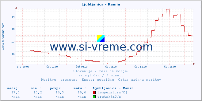 POVPREČJE :: Ljubljanica - Kamin :: temperatura | pretok | višina :: zadnji dan / 5 minut.