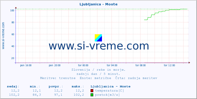 POVPREČJE :: Ljubljanica - Moste :: temperatura | pretok | višina :: zadnji dan / 5 minut.