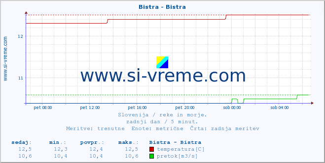 POVPREČJE :: Bistra - Bistra :: temperatura | pretok | višina :: zadnji dan / 5 minut.