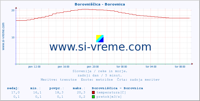 POVPREČJE :: Borovniščica - Borovnica :: temperatura | pretok | višina :: zadnji dan / 5 minut.