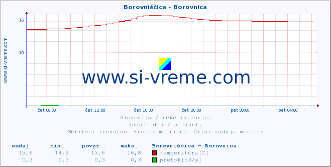 POVPREČJE :: Borovniščica - Borovnica :: temperatura | pretok | višina :: zadnji dan / 5 minut.