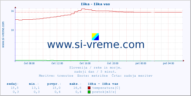 POVPREČJE :: Iška - Iška vas :: temperatura | pretok | višina :: zadnji dan / 5 minut.