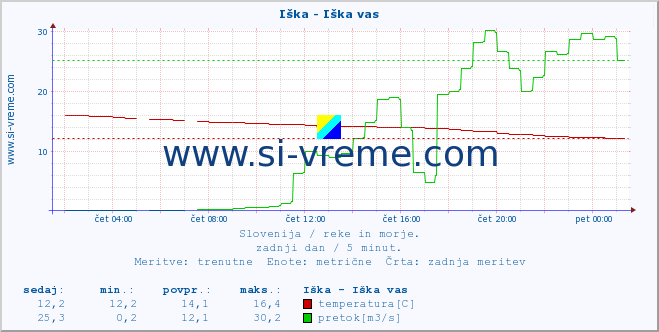 POVPREČJE :: Iška - Iška vas :: temperatura | pretok | višina :: zadnji dan / 5 minut.