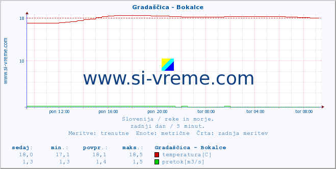 POVPREČJE :: Gradaščica - Bokalce :: temperatura | pretok | višina :: zadnji dan / 5 minut.