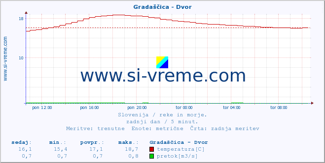 POVPREČJE :: Gradaščica - Dvor :: temperatura | pretok | višina :: zadnji dan / 5 minut.