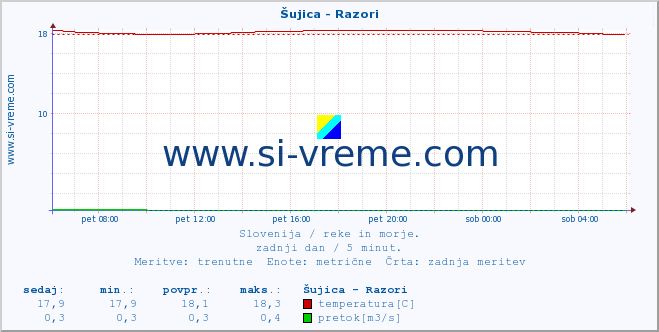 POVPREČJE :: Šujica - Razori :: temperatura | pretok | višina :: zadnji dan / 5 minut.