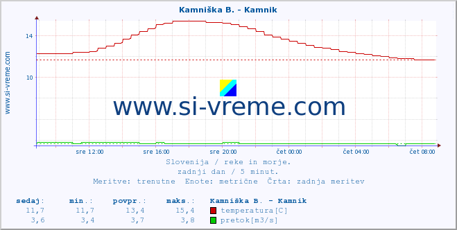 POVPREČJE :: Stržen - Gor. Jezero :: temperatura | pretok | višina :: zadnji dan / 5 minut.