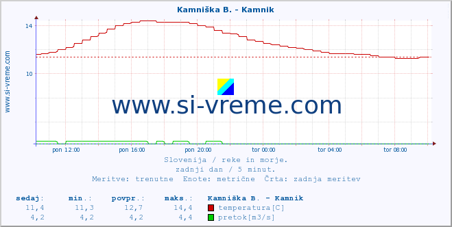 POVPREČJE :: Stržen - Gor. Jezero :: temperatura | pretok | višina :: zadnji dan / 5 minut.