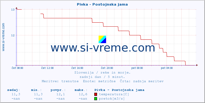 POVPREČJE :: Pivka - Postojnska jama :: temperatura | pretok | višina :: zadnji dan / 5 minut.