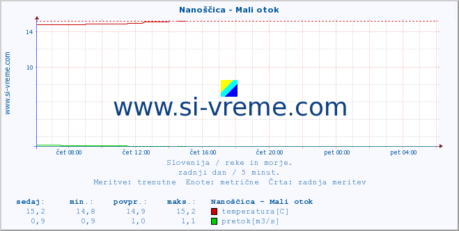 POVPREČJE :: Nanoščica - Mali otok :: temperatura | pretok | višina :: zadnji dan / 5 minut.