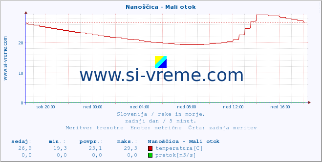 POVPREČJE :: Nanoščica - Mali otok :: temperatura | pretok | višina :: zadnji dan / 5 minut.