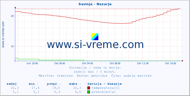 POVPREČJE :: Savinja - Nazarje :: temperatura | pretok | višina :: zadnji dan / 5 minut.