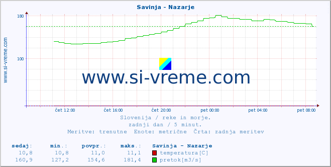 POVPREČJE :: Savinja - Nazarje :: temperatura | pretok | višina :: zadnji dan / 5 minut.