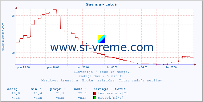 POVPREČJE :: Savinja - Letuš :: temperatura | pretok | višina :: zadnji dan / 5 minut.