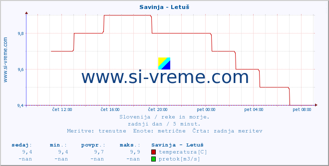 POVPREČJE :: Savinja - Letuš :: temperatura | pretok | višina :: zadnji dan / 5 minut.