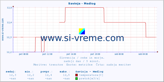 POVPREČJE :: Savinja - Medlog :: temperatura | pretok | višina :: zadnji dan / 5 minut.