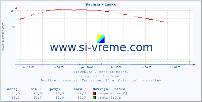 POVPREČJE :: Savinja - Laško :: temperatura | pretok | višina :: zadnji dan / 5 minut.