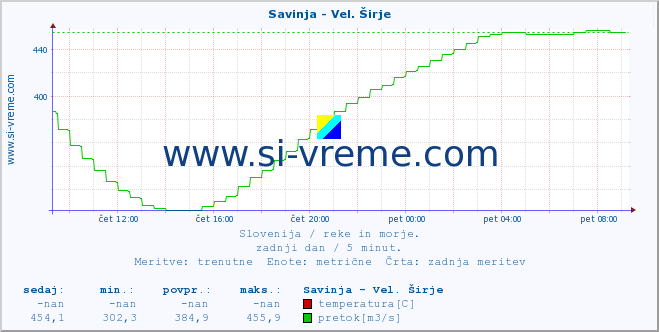 POVPREČJE :: Savinja - Vel. Širje :: temperatura | pretok | višina :: zadnji dan / 5 minut.