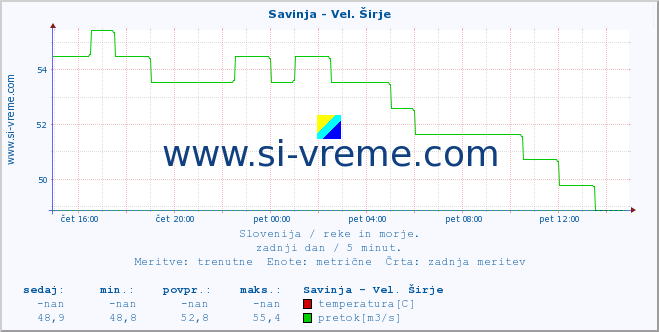 POVPREČJE :: Savinja - Vel. Širje :: temperatura | pretok | višina :: zadnji dan / 5 minut.