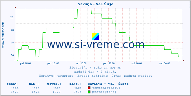 POVPREČJE :: Savinja - Vel. Širje :: temperatura | pretok | višina :: zadnji dan / 5 minut.