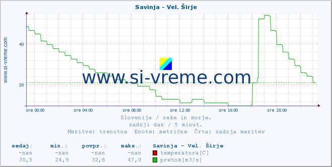 POVPREČJE :: Savinja - Vel. Širje :: temperatura | pretok | višina :: zadnji dan / 5 minut.