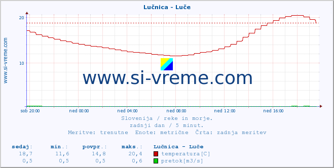 POVPREČJE :: Lučnica - Luče :: temperatura | pretok | višina :: zadnji dan / 5 minut.