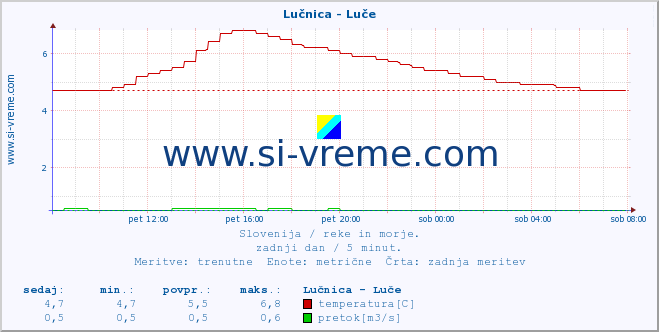 POVPREČJE :: Lučnica - Luče :: temperatura | pretok | višina :: zadnji dan / 5 minut.