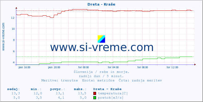 POVPREČJE :: Dreta - Kraše :: temperatura | pretok | višina :: zadnji dan / 5 minut.