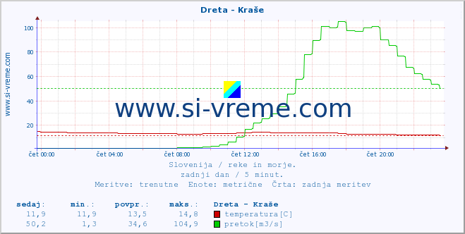 POVPREČJE :: Dreta - Kraše :: temperatura | pretok | višina :: zadnji dan / 5 minut.